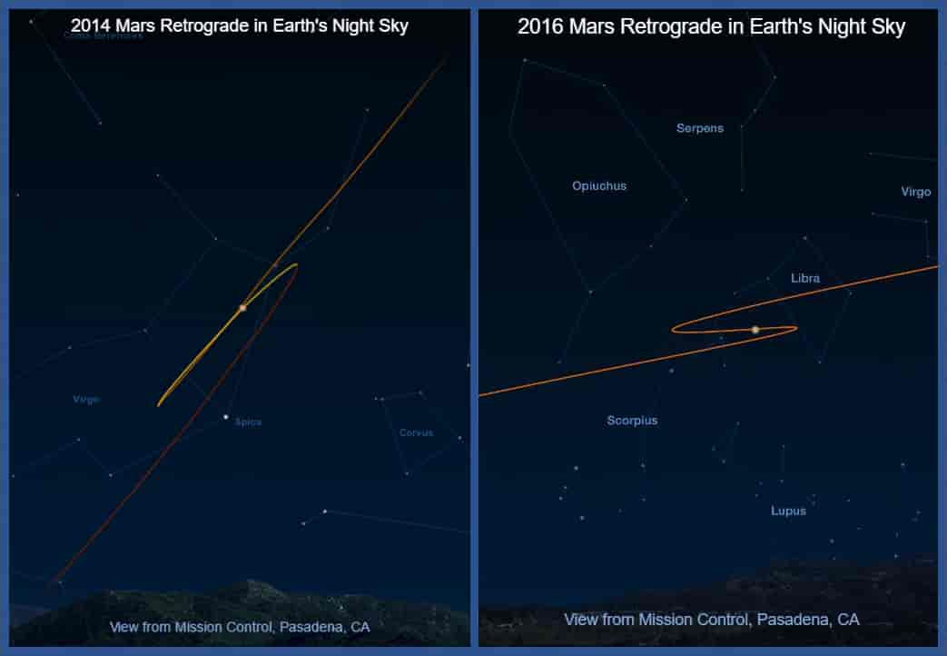 Retrograde Planets